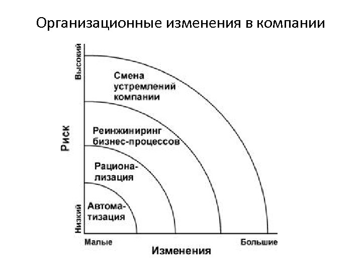 Смена организации. Виды организационных изменений. Организационные изменения примеры. Виды изменений в организации. Типы изменений в организации.