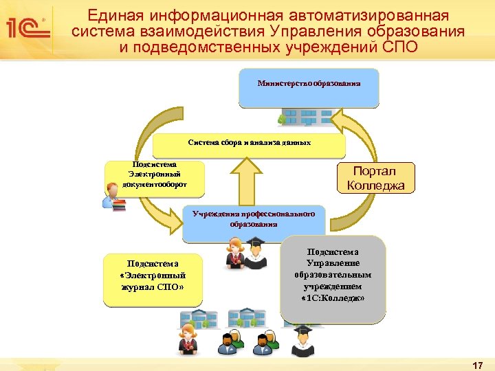 Единая информационная автоматизированная система взаимодействия Управления образования и подведомственных учреждений СПО Министерство образования Система