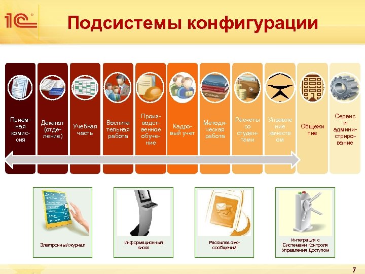 Подсистемы конфигурации Приемная комиссия Деканат (отделение) Учебная часть Электронный журнал Воспита тельная работа Производственное