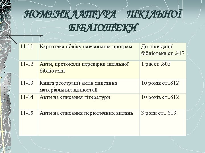 НОМЕНКЛАТУРА ШКІЛЬНОЇ БІБЛІОТЕКИ 11 -11 Картотека обліку навчальних програм До ліквідації бібліотеки ст. .