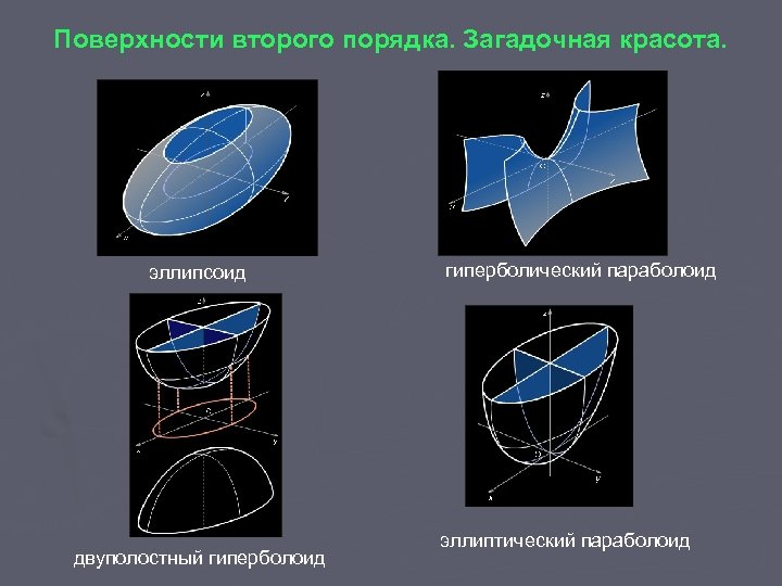 Поверхности второго порядка. Загадочная красота. эллипсоид двуполостный гиперболоид гиперболический параболоид эллиптический параболоид 