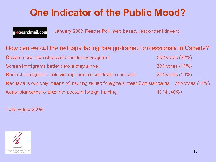One Indicator of the Public Mood? January 2003 Reader Poll (web-based, respondent-driven) How can