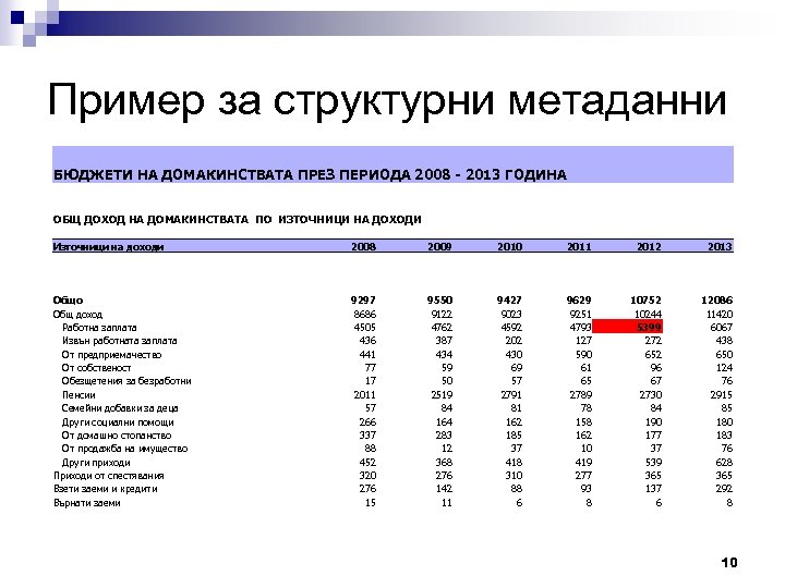 Пример за структурни метаданни БЮДЖЕТИ НА ДОМАКИНСТВАТА ПРЕЗ ПЕРИОДА 2008 - 2013 ГОДИНА ОБЩ