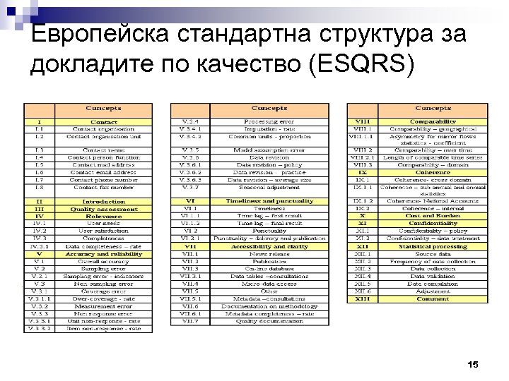 Европейска стандартна структура за докладите по качество (ESQRS) 15 