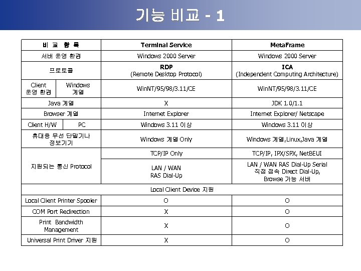 기능 비교 - 1 비 교 항 목 Terminal Service Meta. Frame 서버 운영