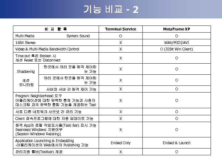 기능 비교 - 2 Terminal Service Meta. Frame XP O O 16 Bit Stereo