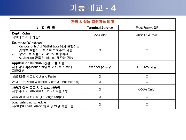 기능 비교 - 4 관리 & 성능 지원기능 비교 Terminal Service Meta. Frame XP