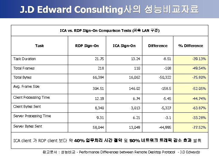 J. D Edward Consulting사의 성능비교자료 ICA vs. RDP Sign-On Comparison Tests (저속 LAN 구간)