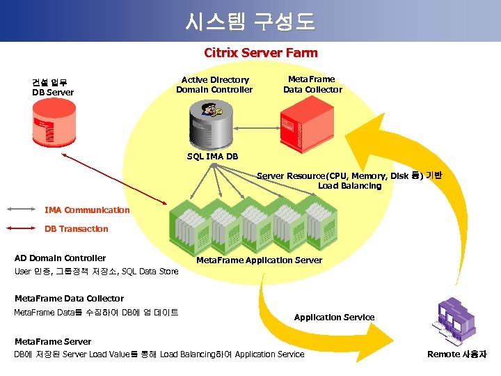 시스템 구성도 Citrix Server Farm 건설 업무 DB Server Active Directory Domain Controller Meta.