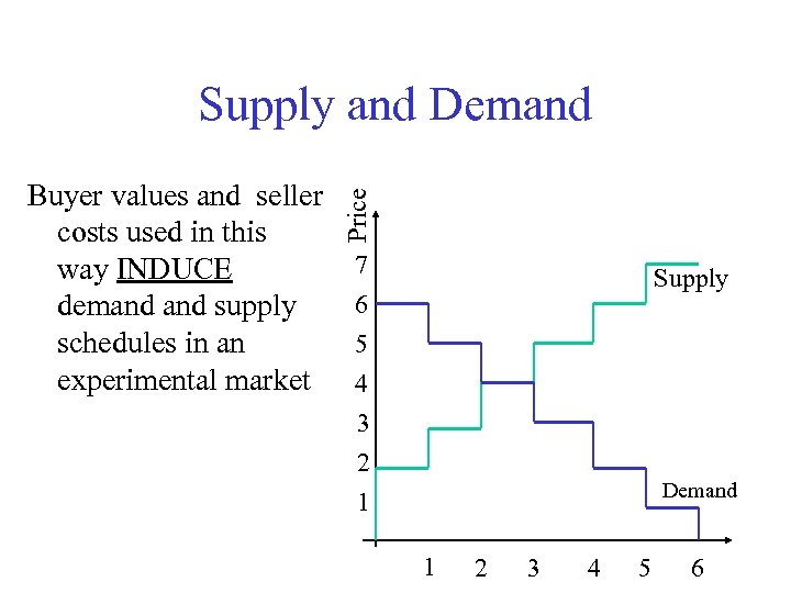 Buyer values and seller costs used in this way INDUCE demand supply schedules in