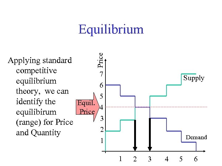 Price Equilibrium Applying standard competitive 7 equilibrium 6 theory, we can 5 identify the