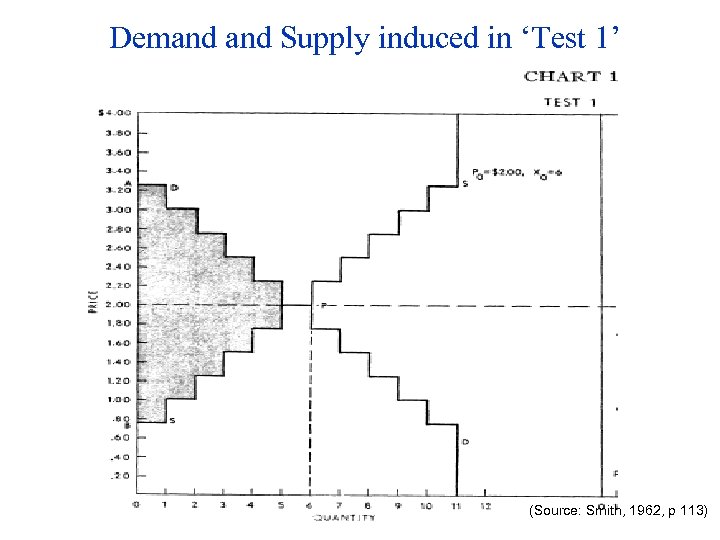 Demand Supply induced in ‘Test 1’ (Source: Smith, 1962, p 113) 