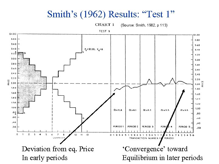 Smith’s (1962) Results: “Test 1” (Source: Smith, 1962, p 113) Deviation from eq. Price