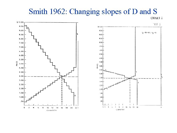 Smith 1962: Changing slopes of D and S 