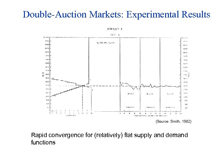 Double-Auction Markets: Experimental Results (Source: Smith, 1962) Rapid convergence for (relatively) flat supply and