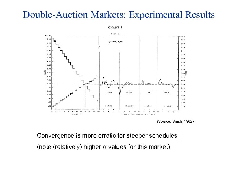 Double-Auction Markets: Experimental Results (Source: Smith, 1962) Convergence is more erratic for steeper schedules