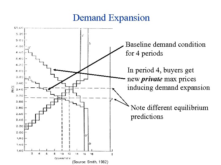 Demand Expansion Baseline demand condition for 4 periods In period 4, buyers get new