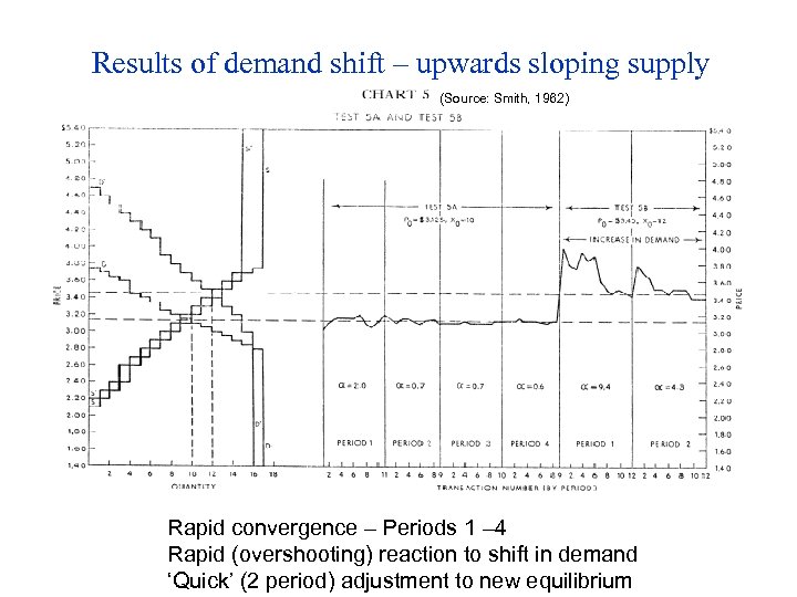 Results of demand shift – upwards sloping supply (Source: Smith, 1962) Rapid convergence –