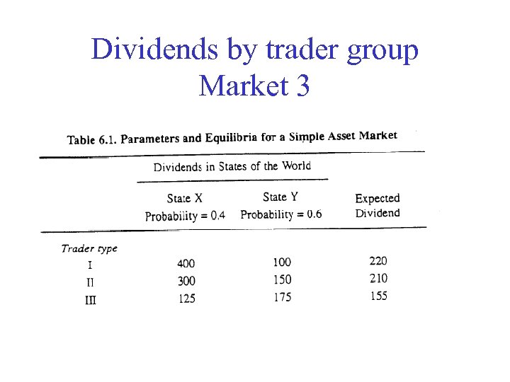 Dividends by trader group Market 3 