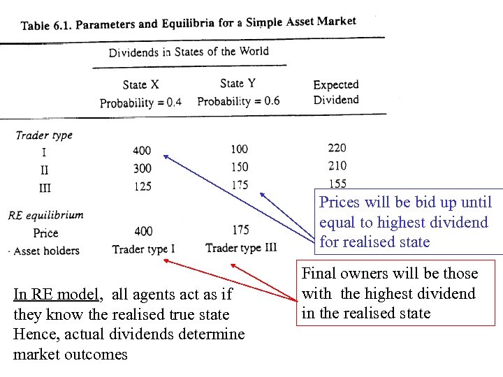 Prices will be bid up until equal to highest dividend for realised state In