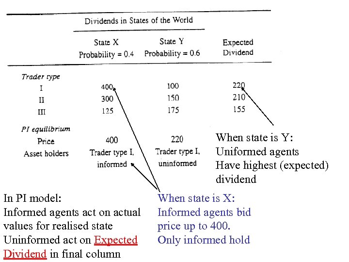 When state is Y: Uniformed agents Have highest (expected) dividend In PI model: Informed