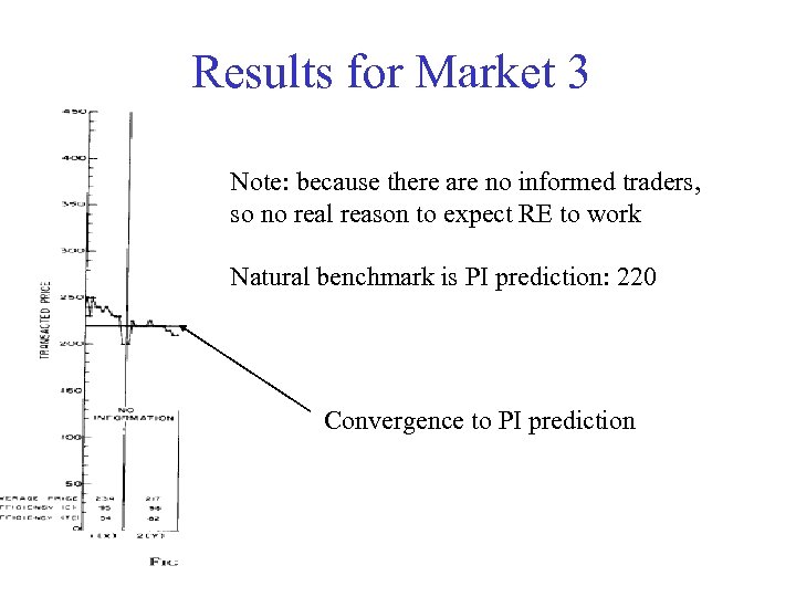 Results for Market 3 Note: because there are no informed traders, so no real