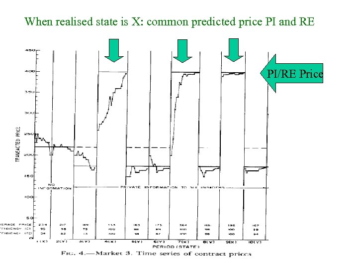 When realised state is X: common predicted price PI and RE PI/RE Price 