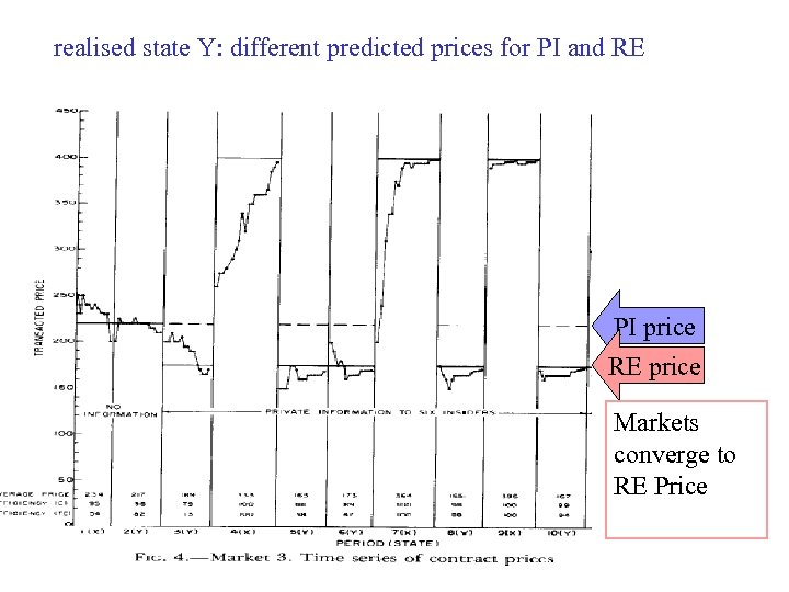 realised state Y: different predicted prices for PI and RE PI price RE price