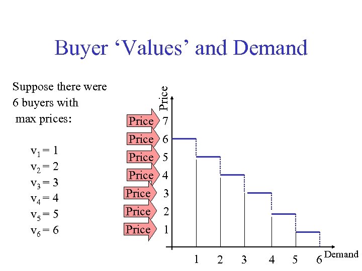 Suppose there were 6 buyers with max prices: v 1 = 1 v 2