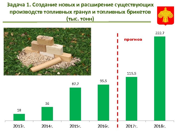 Задача 1. Создание новых и расширение существующих производств топливных гранул и топливных брикетов (тыс.