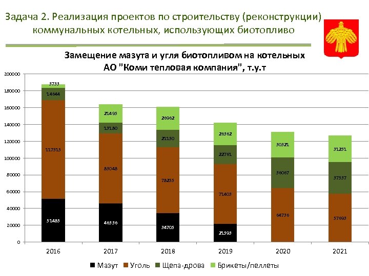 Задача 2. Реализация проектов по строительству (реконструкции) коммунальных котельных, использующих биотопливо Замещение мазута и
