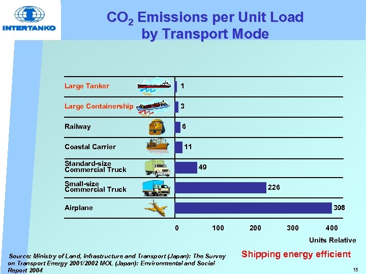 CO 2 Emissions per Unit Load by Transport Mode Large Tanker 1 Large Containership