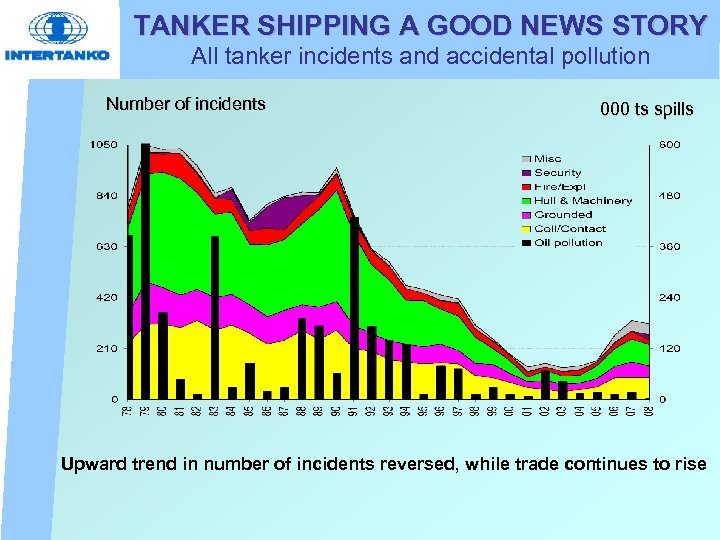 TANKER SHIPPING A GOOD NEWS STORY All tanker incidents and accidental pollution Number of