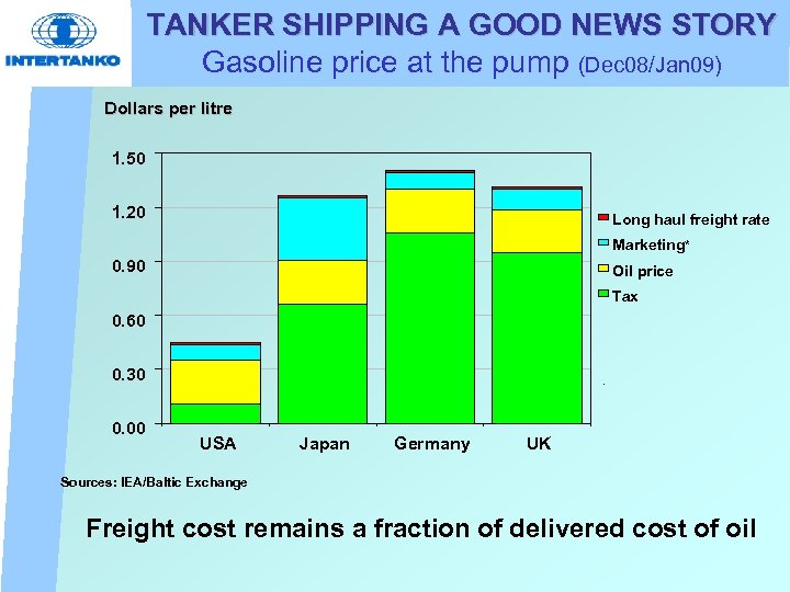 TANKER SHIPPING A GOOD NEWS STORY Gasoline price at the pump (Dec 08/Jan 09)