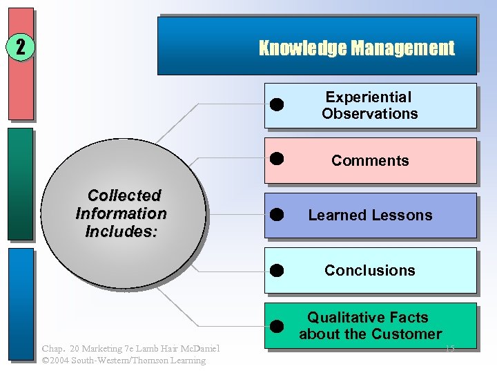 2 Knowledge Management Experiential Observations Comments Collected Information Includes: Learned Lessons Conclusions Qualitative Facts