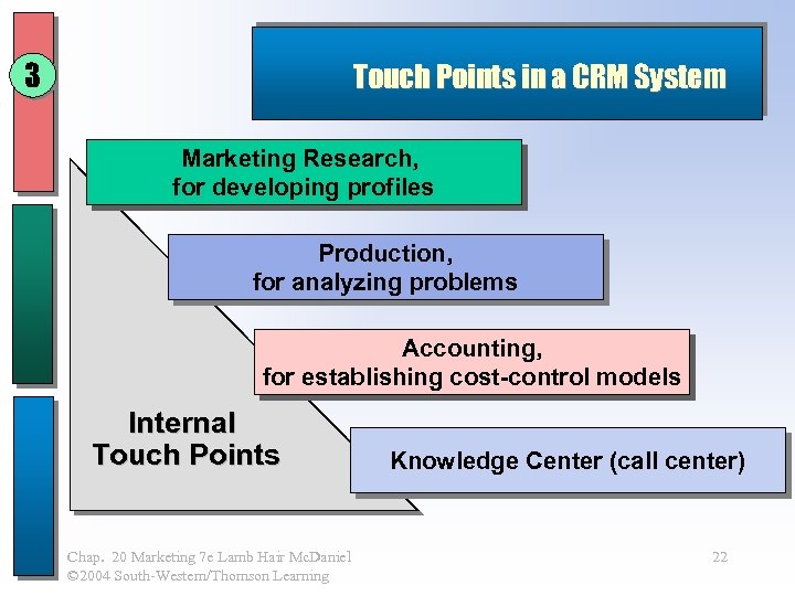 3 Touch Points in a CRM System Marketing Research, for developing profiles Production, for