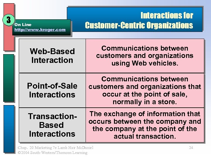 3 On Line http: //www. kroger. com Interactions for Customer-Centric Organizations Web-Based Interaction Communications