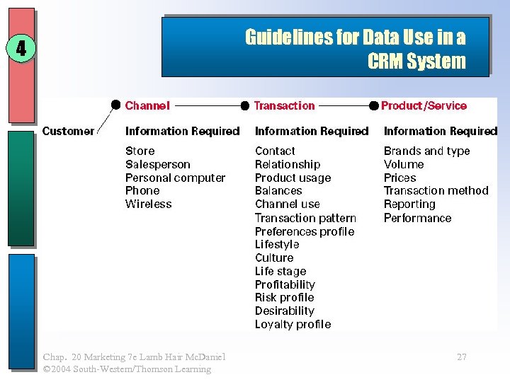 Guidelines for Data Use in a CRM System 4 Chap. 20 Marketing 7 e