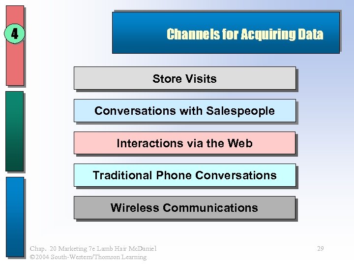 4 Channels for Acquiring Data Store Visits Conversations with Salespeople Interactions via the Web