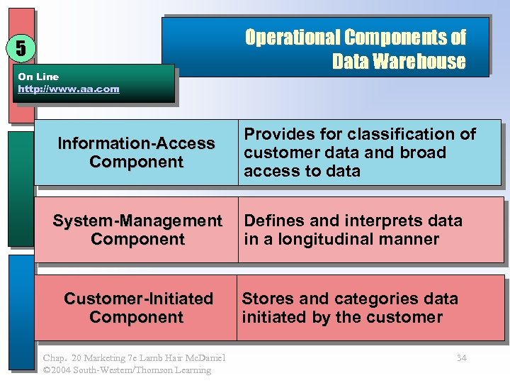 5 On Line http: //www. aa. com Operational Components of Data Warehouse Information-Access Component