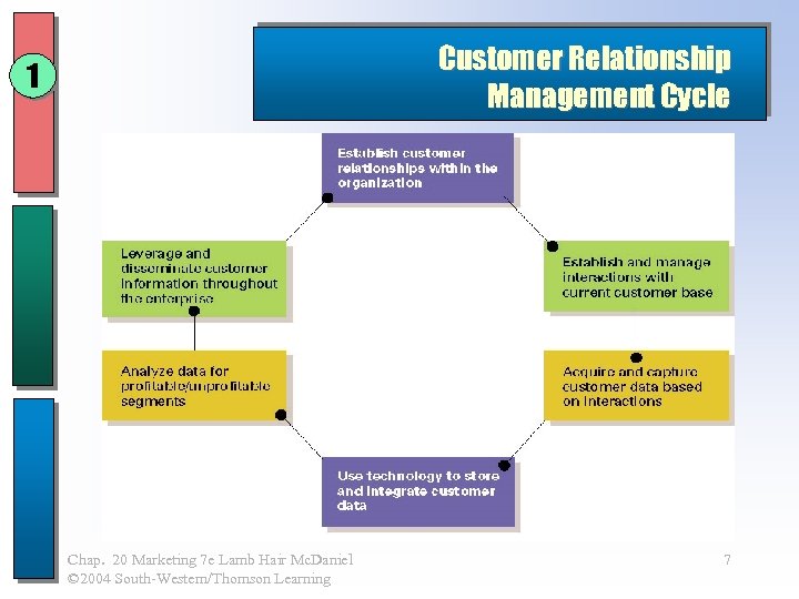 Customer Relationship Management Cycle 1 Chap. 20 Marketing 7 e Lamb Hair Mc. Daniel