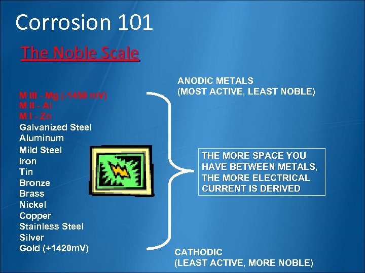 Corrosion 101 The Noble Scale M III - Mg (-1450 m. V) M II