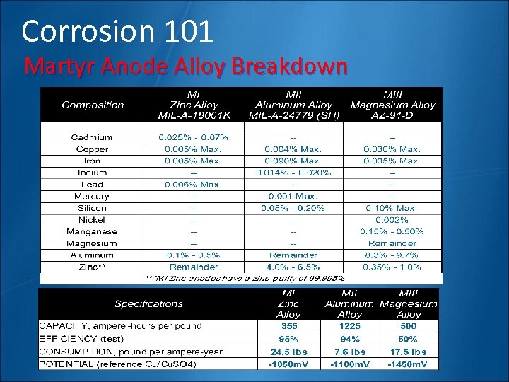 Corrosion 101 Martyr Anode Alloy Breakdown 