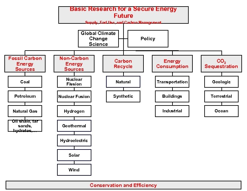 Basic Research for a Secure Energy Future Supply, End Use, and Carbon Management Global