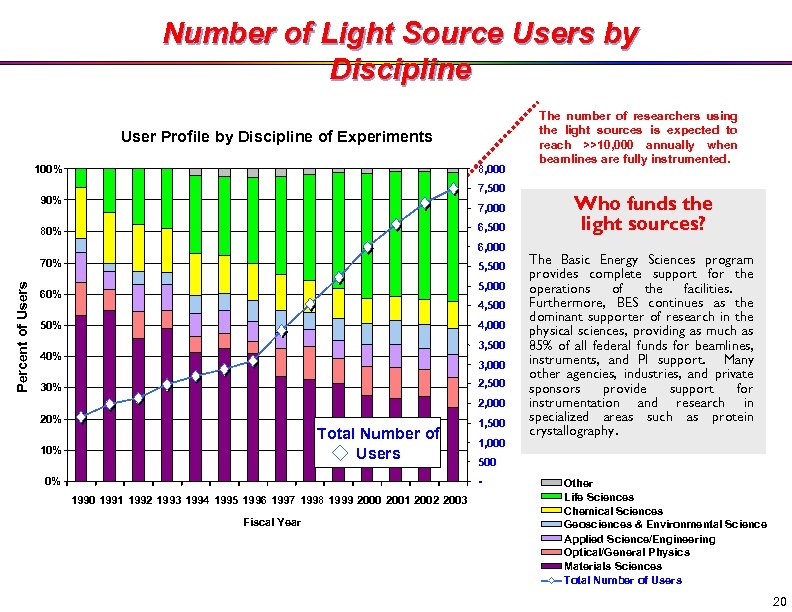 Number of Light Source Users by Discipline User Profile by Discipline of Experiments 8,