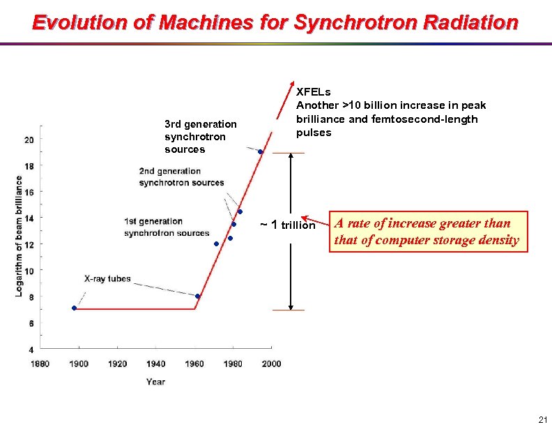Evolution of Machines for Synchrotron Radiation 3 rd generation synchrotron sources ● ● ●