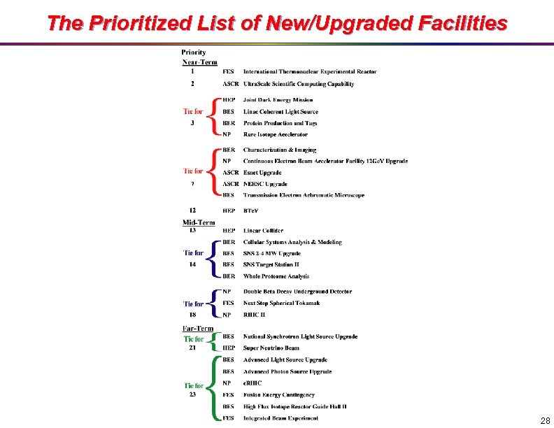 The Prioritized List of New/Upgraded Facilities 28 