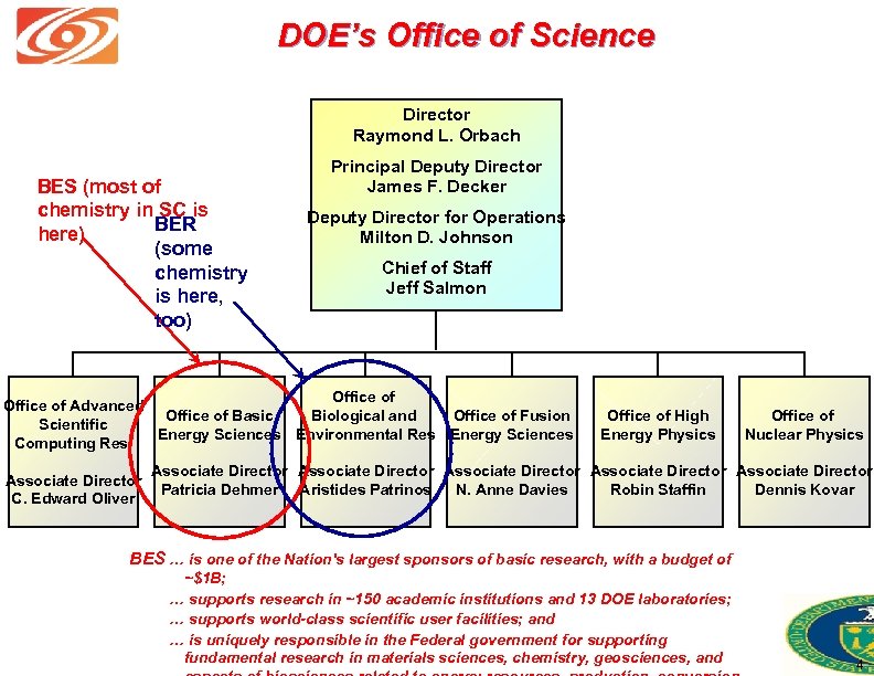 DOE’s Office of Science Director Raymond L. Orbach BES (most of chemistry in SC
