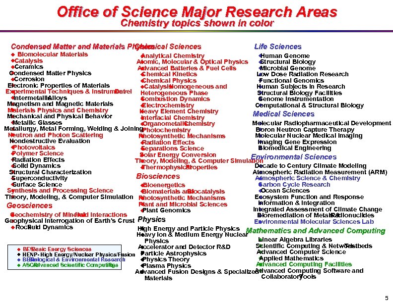 Office of Science Major Research Areas Chemistry topics shown in color Condensed Matter and