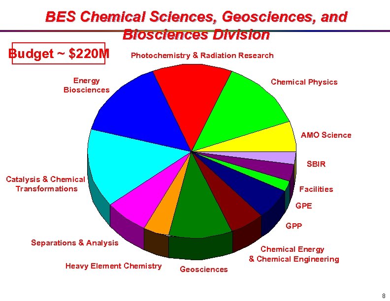 BES Chemical Sciences, Geosciences, and Biosciences Division Budget ~ $220 M Photochemistry & Radiation